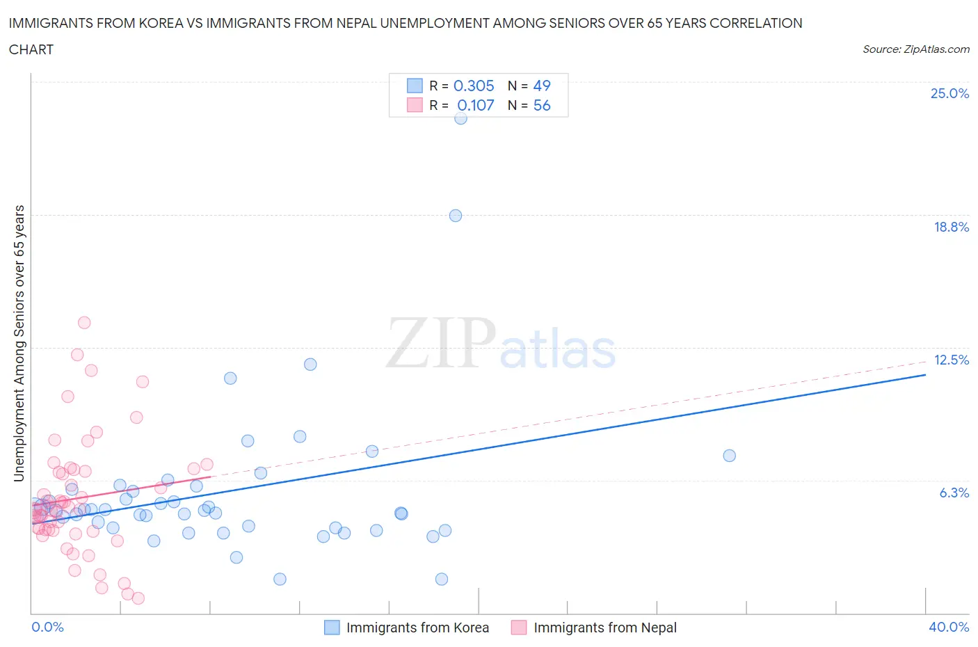 Immigrants from Korea vs Immigrants from Nepal Unemployment Among Seniors over 65 years