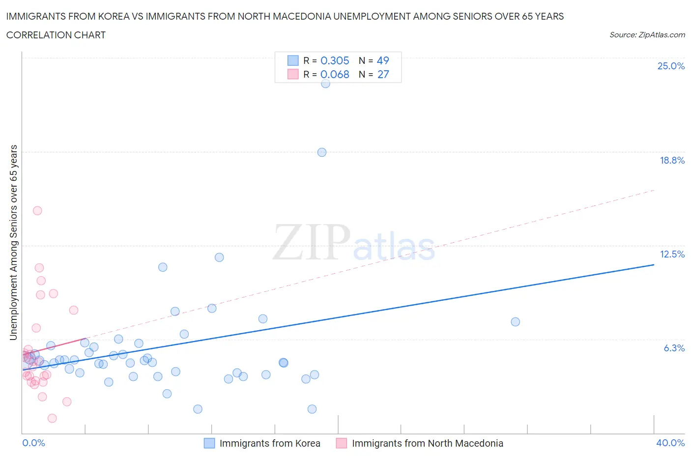 Immigrants from Korea vs Immigrants from North Macedonia Unemployment Among Seniors over 65 years