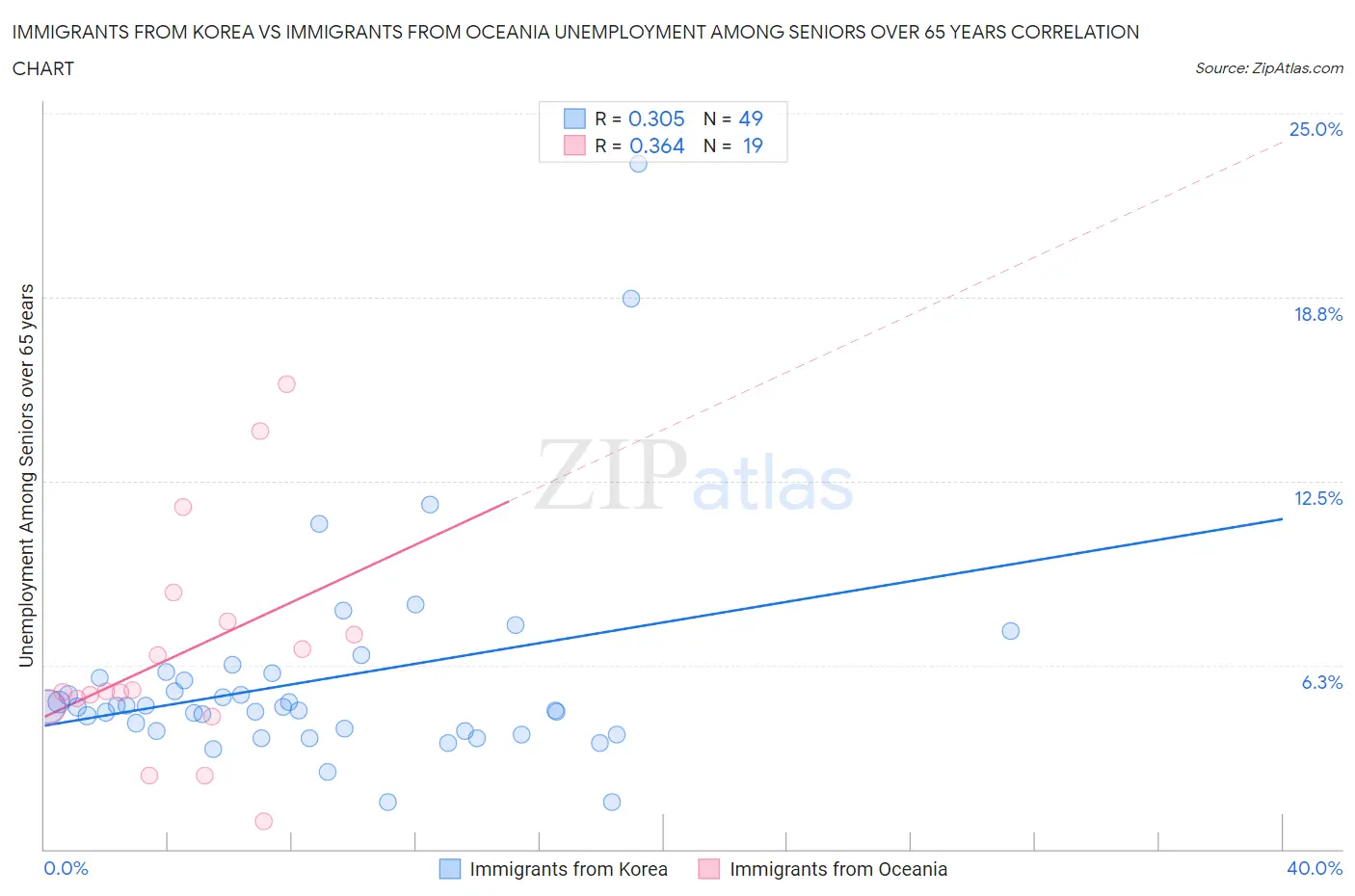 Immigrants from Korea vs Immigrants from Oceania Unemployment Among Seniors over 65 years