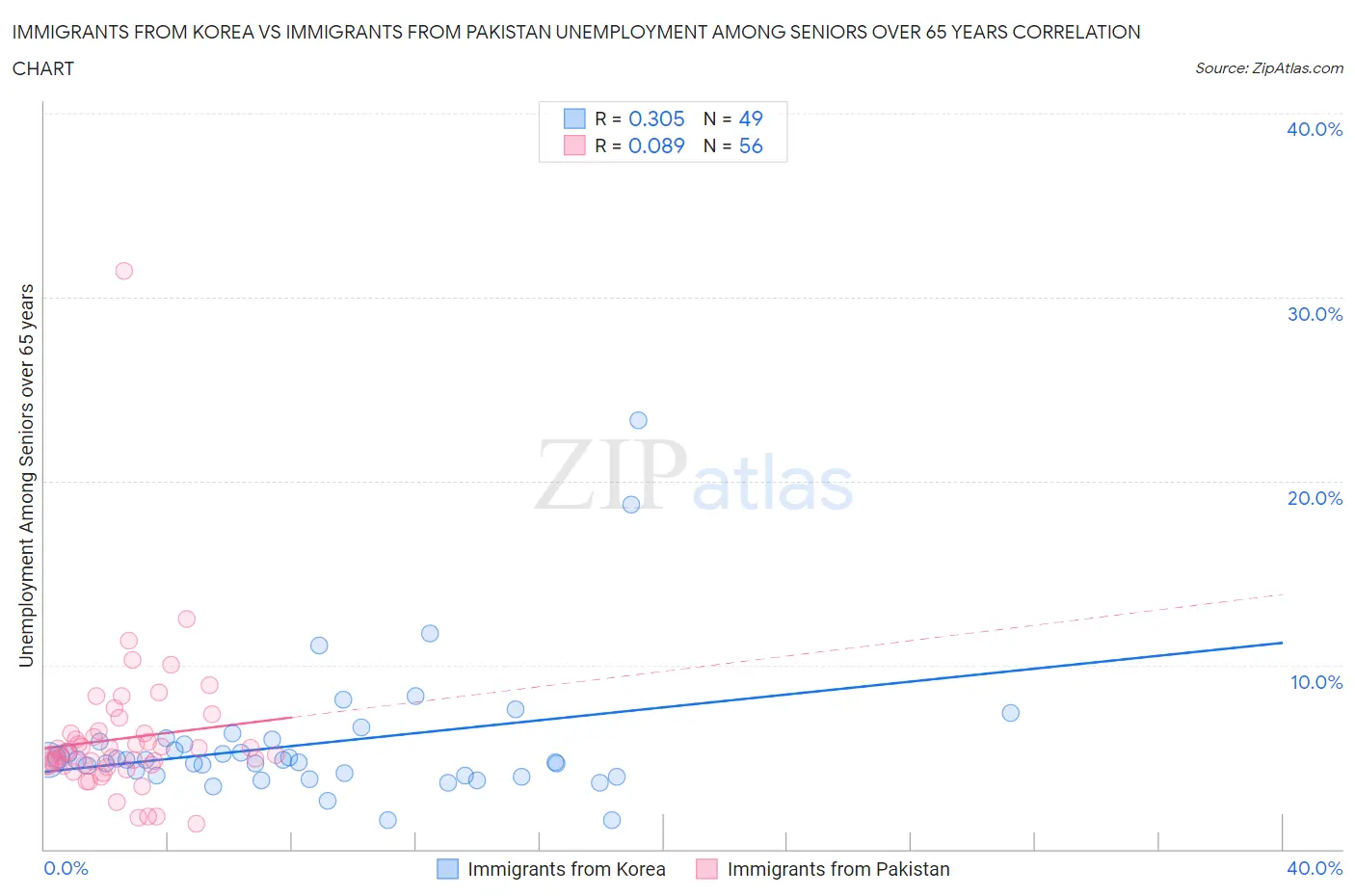Immigrants from Korea vs Immigrants from Pakistan Unemployment Among Seniors over 65 years
