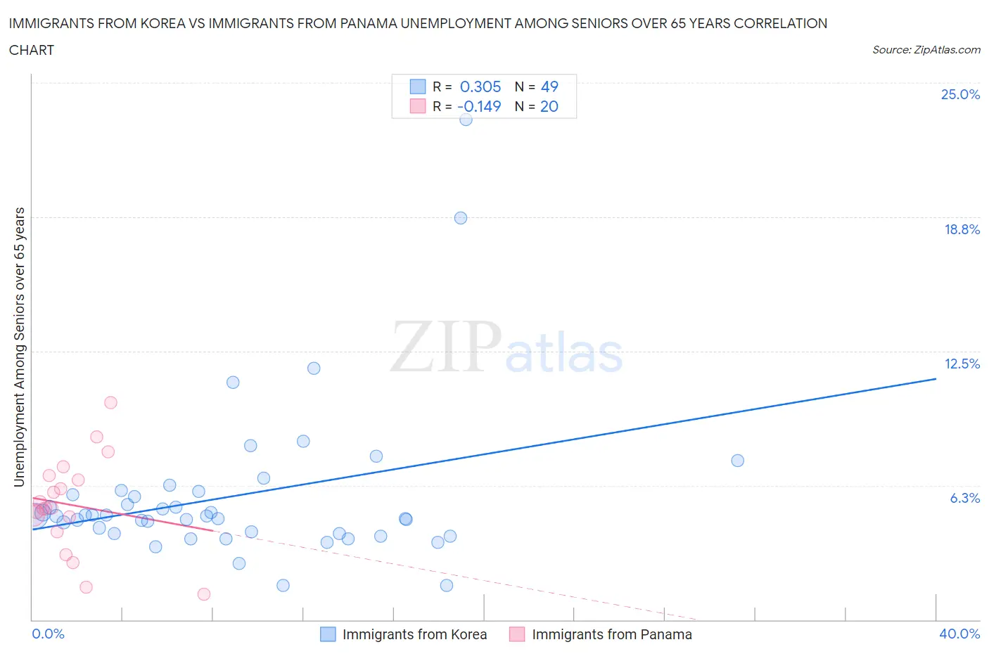 Immigrants from Korea vs Immigrants from Panama Unemployment Among Seniors over 65 years