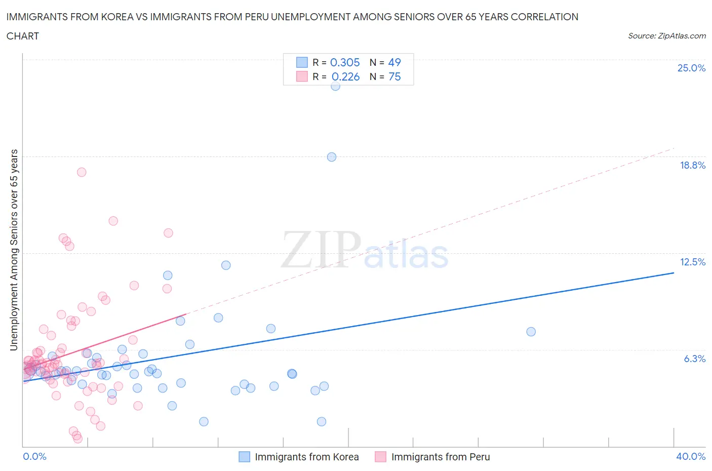 Immigrants from Korea vs Immigrants from Peru Unemployment Among Seniors over 65 years