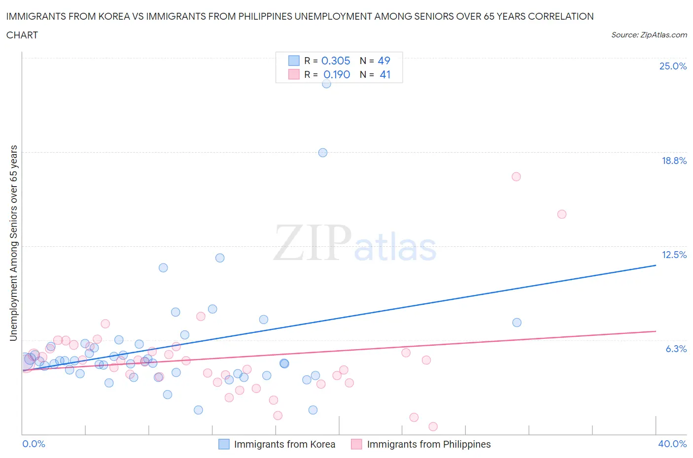 Immigrants from Korea vs Immigrants from Philippines Unemployment Among Seniors over 65 years