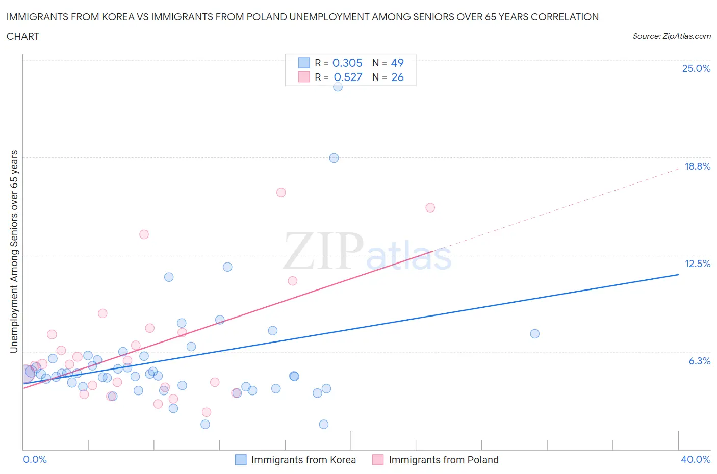 Immigrants from Korea vs Immigrants from Poland Unemployment Among Seniors over 65 years