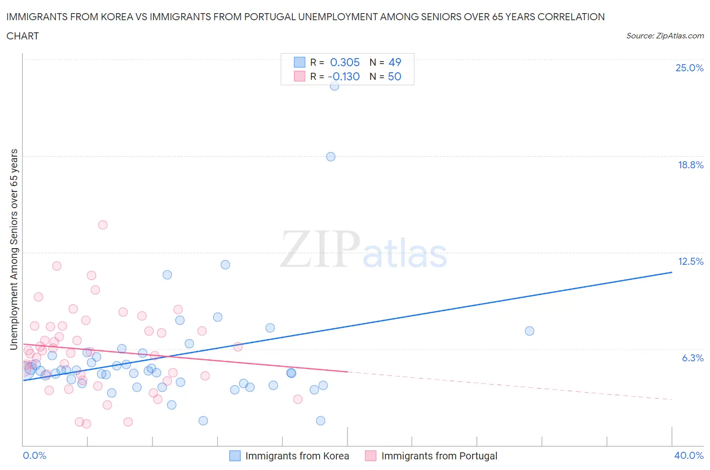Immigrants from Korea vs Immigrants from Portugal Unemployment Among Seniors over 65 years