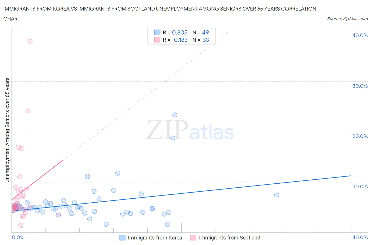 Immigrants from Korea vs Immigrants from Scotland Unemployment Among Seniors over 65 years
