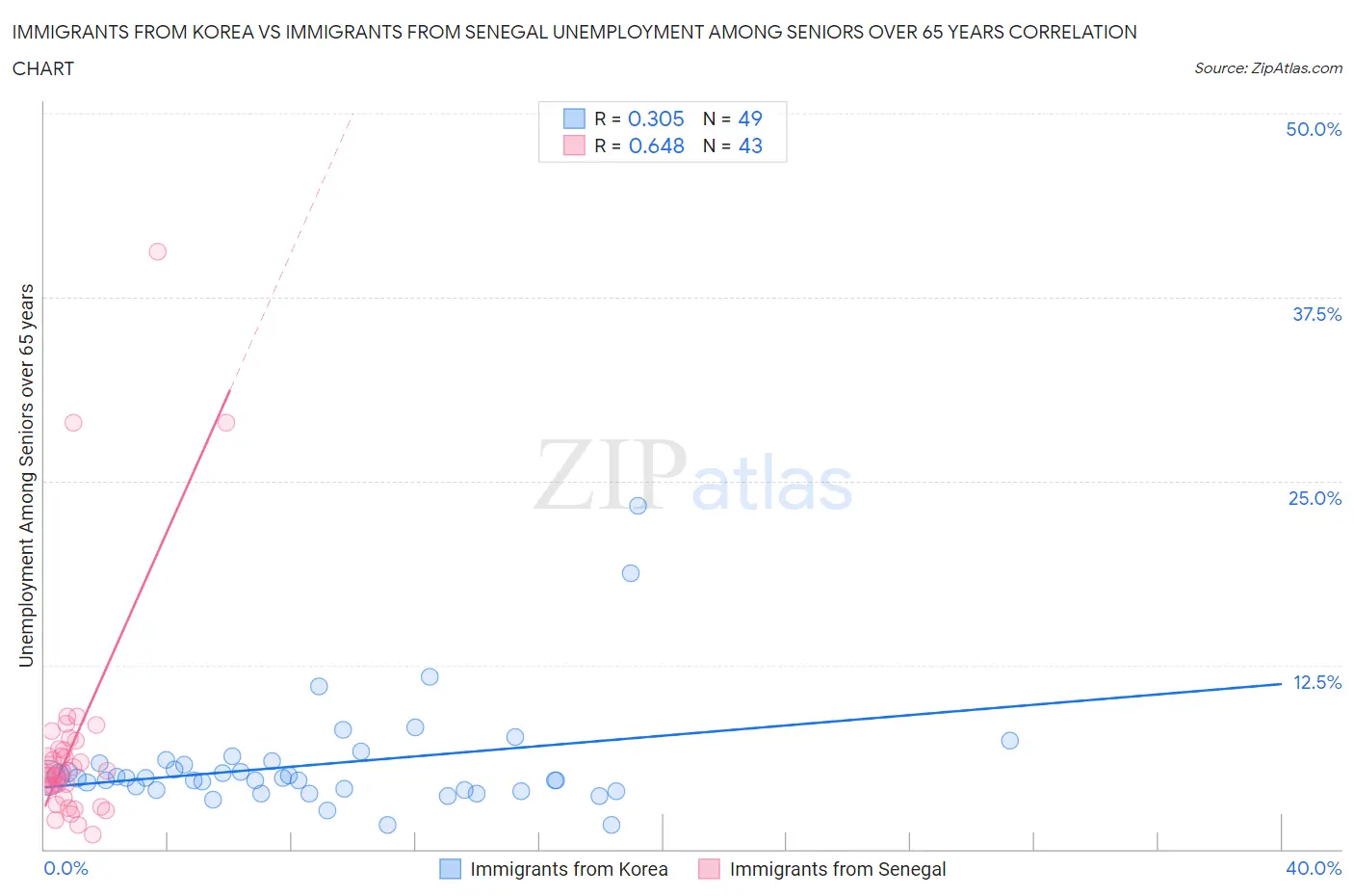 Immigrants from Korea vs Immigrants from Senegal Unemployment Among Seniors over 65 years