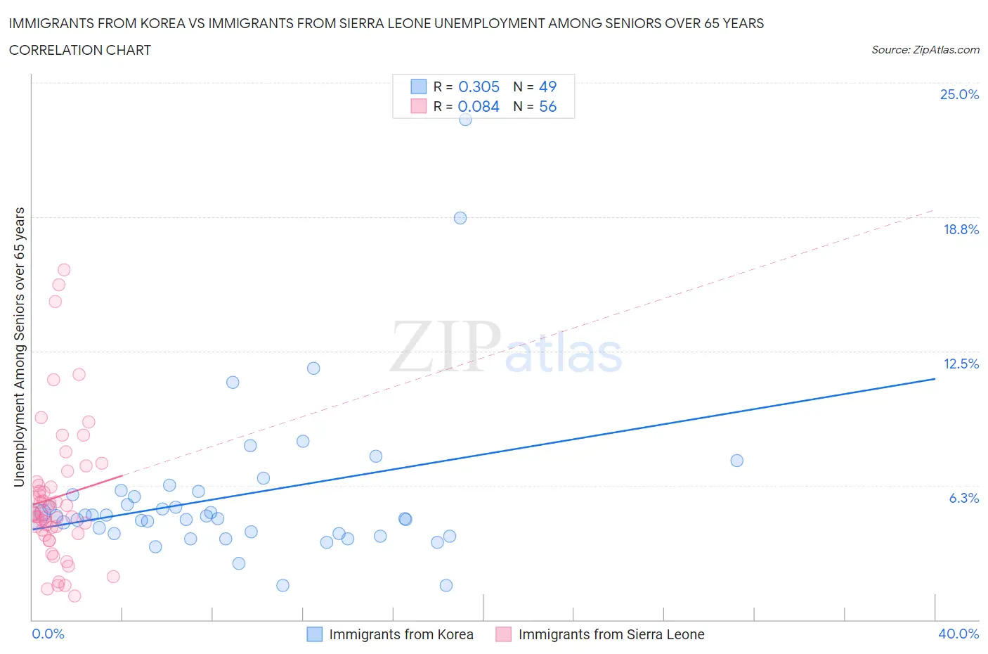 Immigrants from Korea vs Immigrants from Sierra Leone Unemployment Among Seniors over 65 years