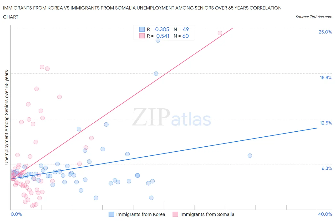 Immigrants from Korea vs Immigrants from Somalia Unemployment Among Seniors over 65 years