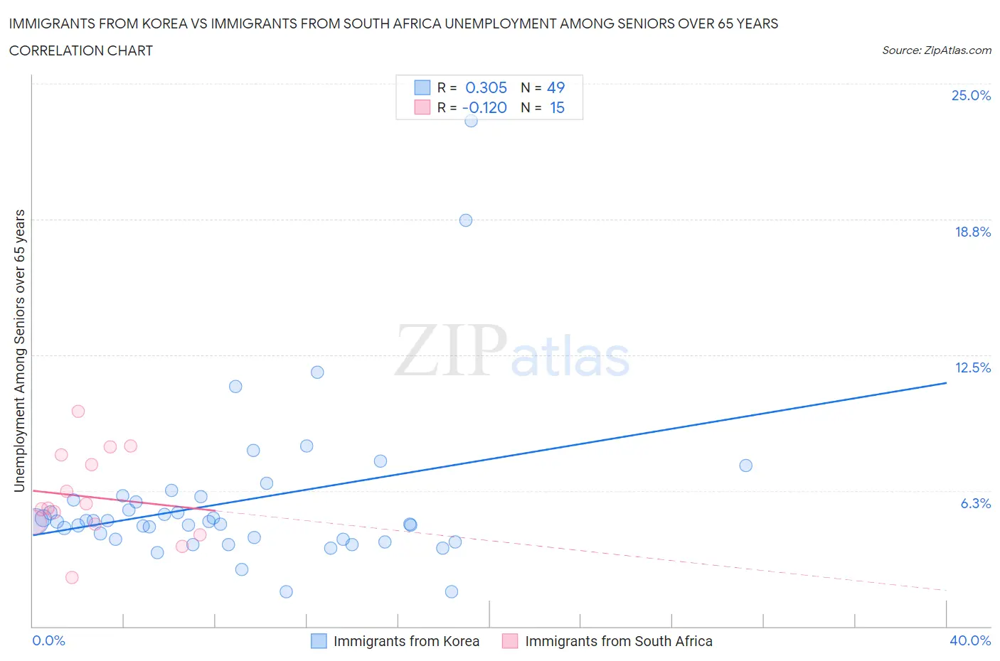 Immigrants from Korea vs Immigrants from South Africa Unemployment Among Seniors over 65 years
