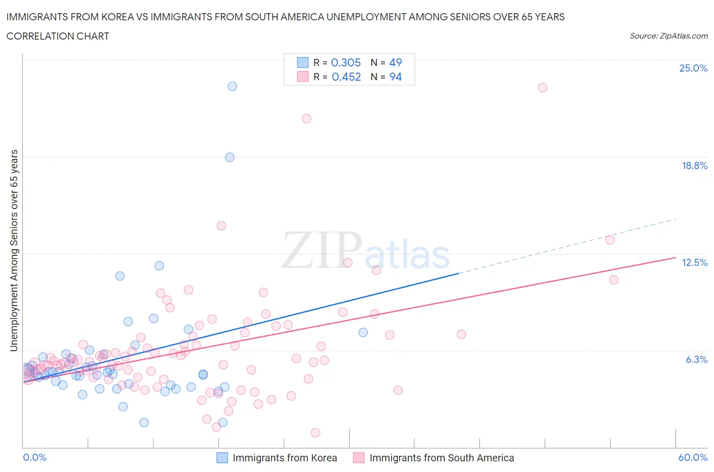Immigrants from Korea vs Immigrants from South America Unemployment Among Seniors over 65 years