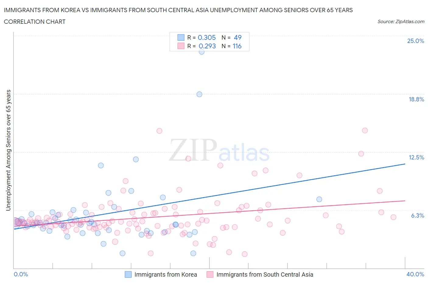 Immigrants from Korea vs Immigrants from South Central Asia Unemployment Among Seniors over 65 years