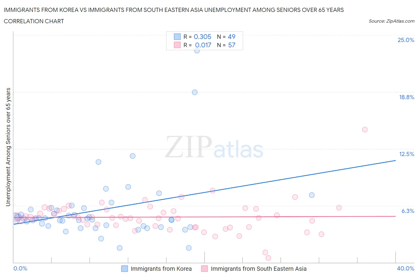 Immigrants from Korea vs Immigrants from South Eastern Asia Unemployment Among Seniors over 65 years