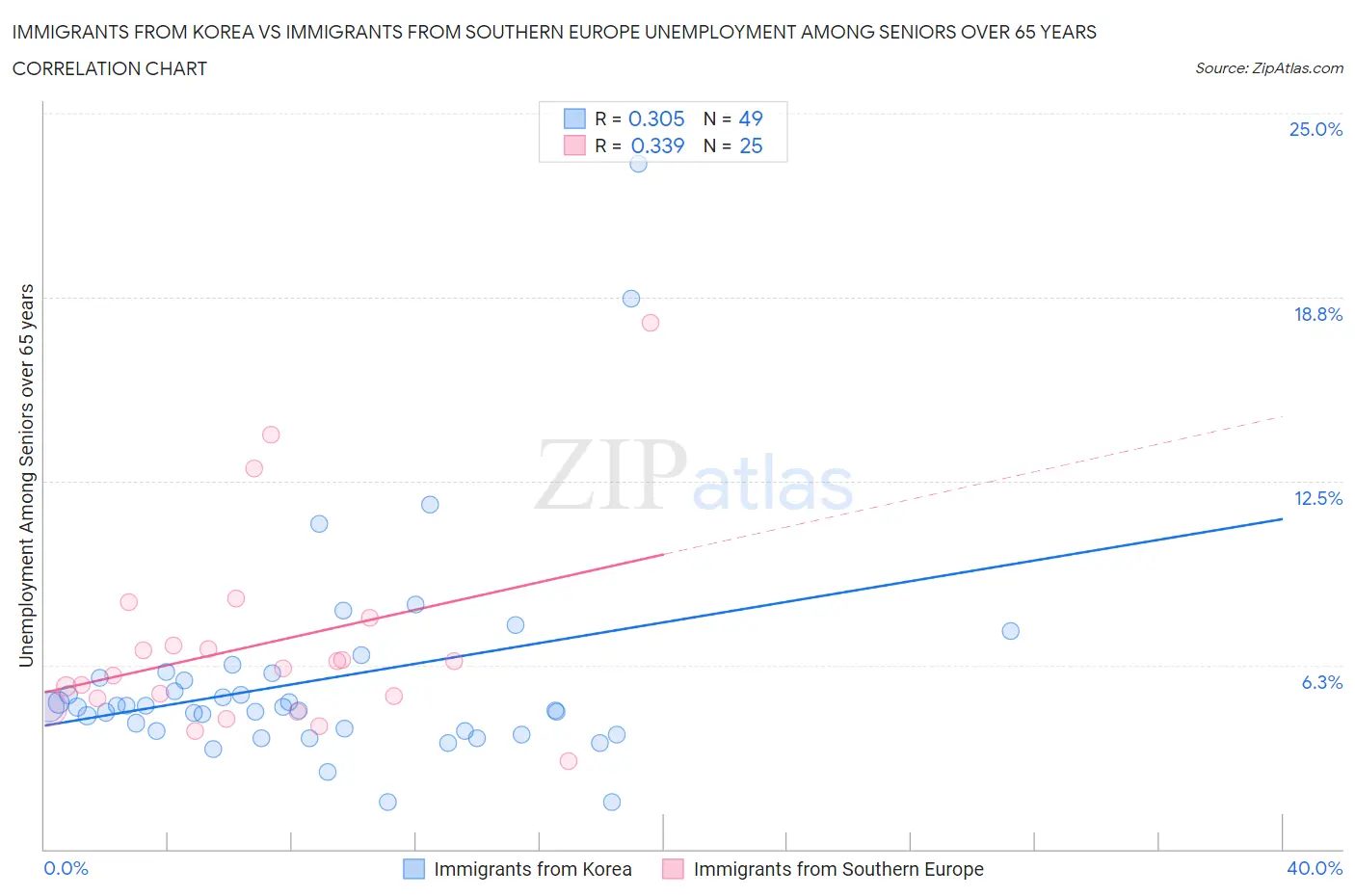 Immigrants from Korea vs Immigrants from Southern Europe Unemployment Among Seniors over 65 years