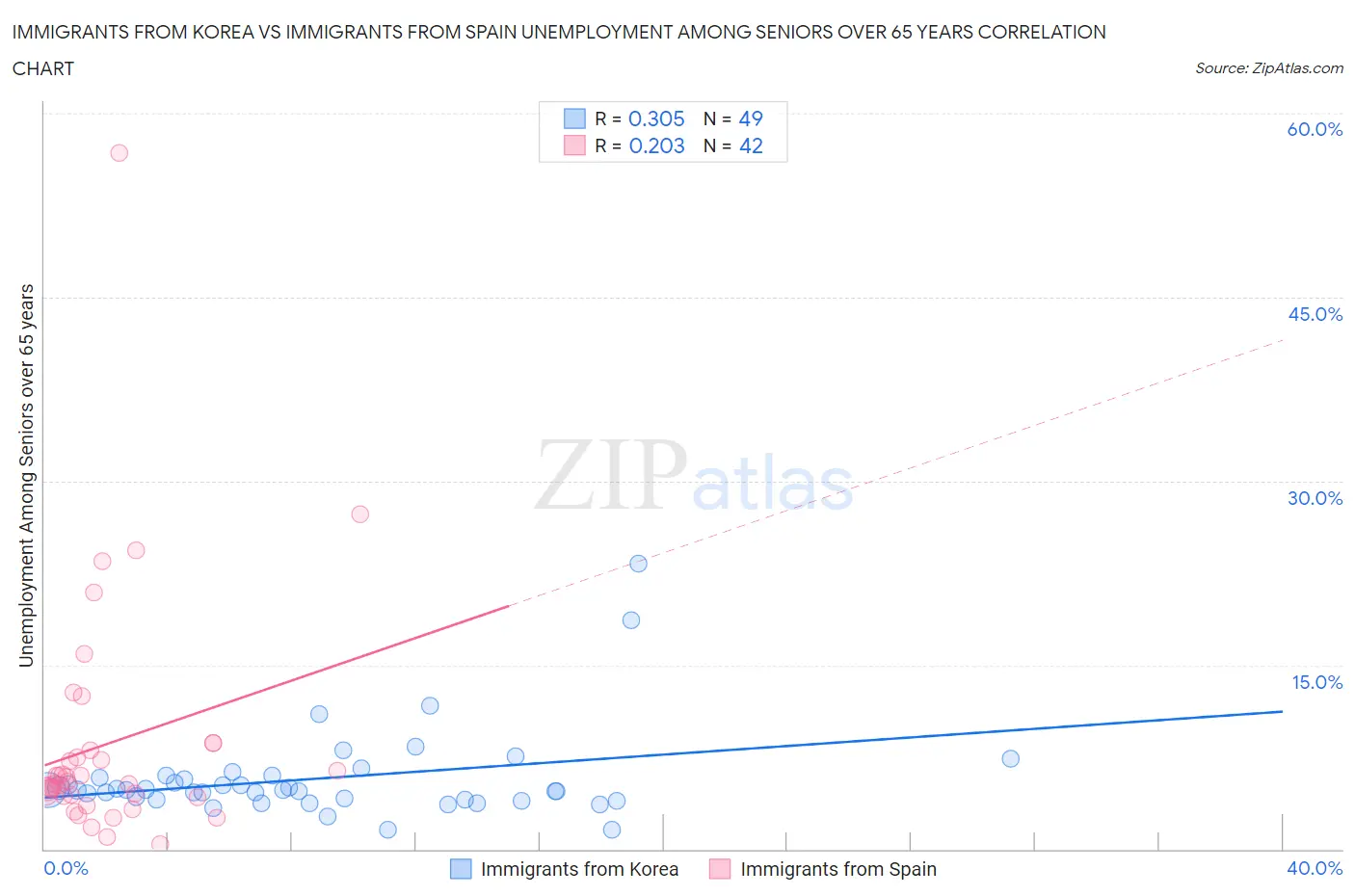 Immigrants from Korea vs Immigrants from Spain Unemployment Among Seniors over 65 years