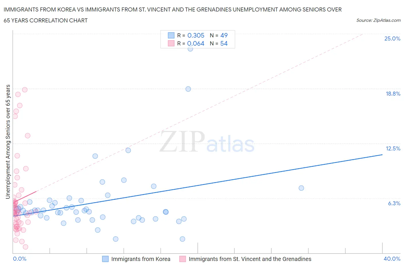 Immigrants from Korea vs Immigrants from St. Vincent and the Grenadines Unemployment Among Seniors over 65 years