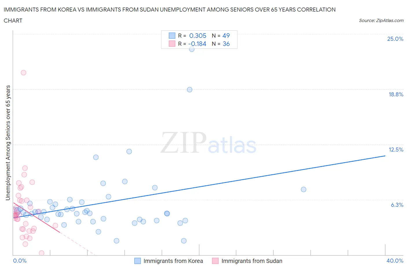 Immigrants from Korea vs Immigrants from Sudan Unemployment Among Seniors over 65 years