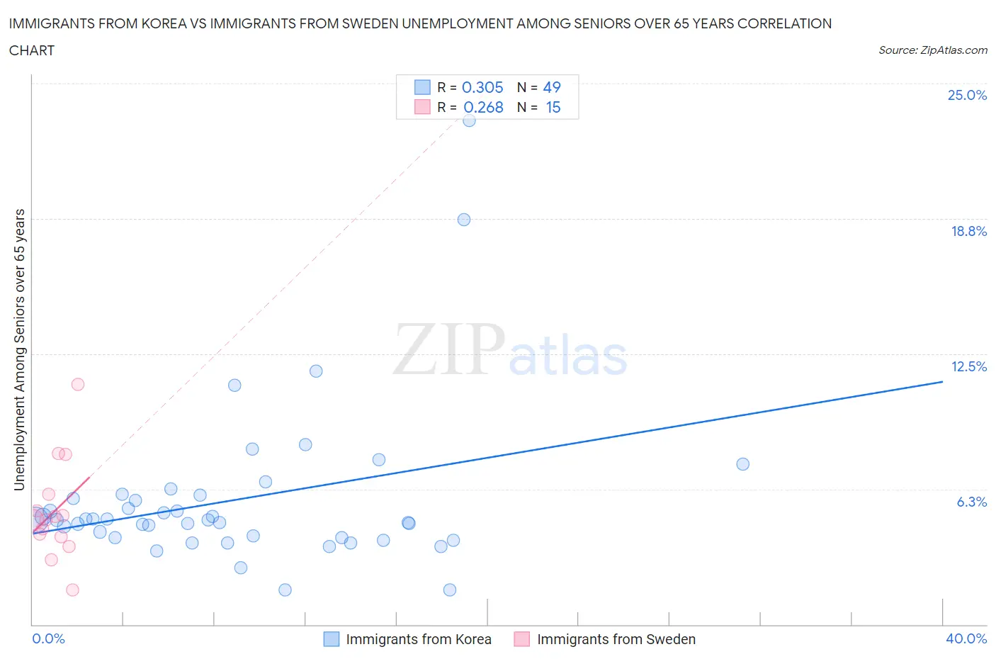 Immigrants from Korea vs Immigrants from Sweden Unemployment Among Seniors over 65 years