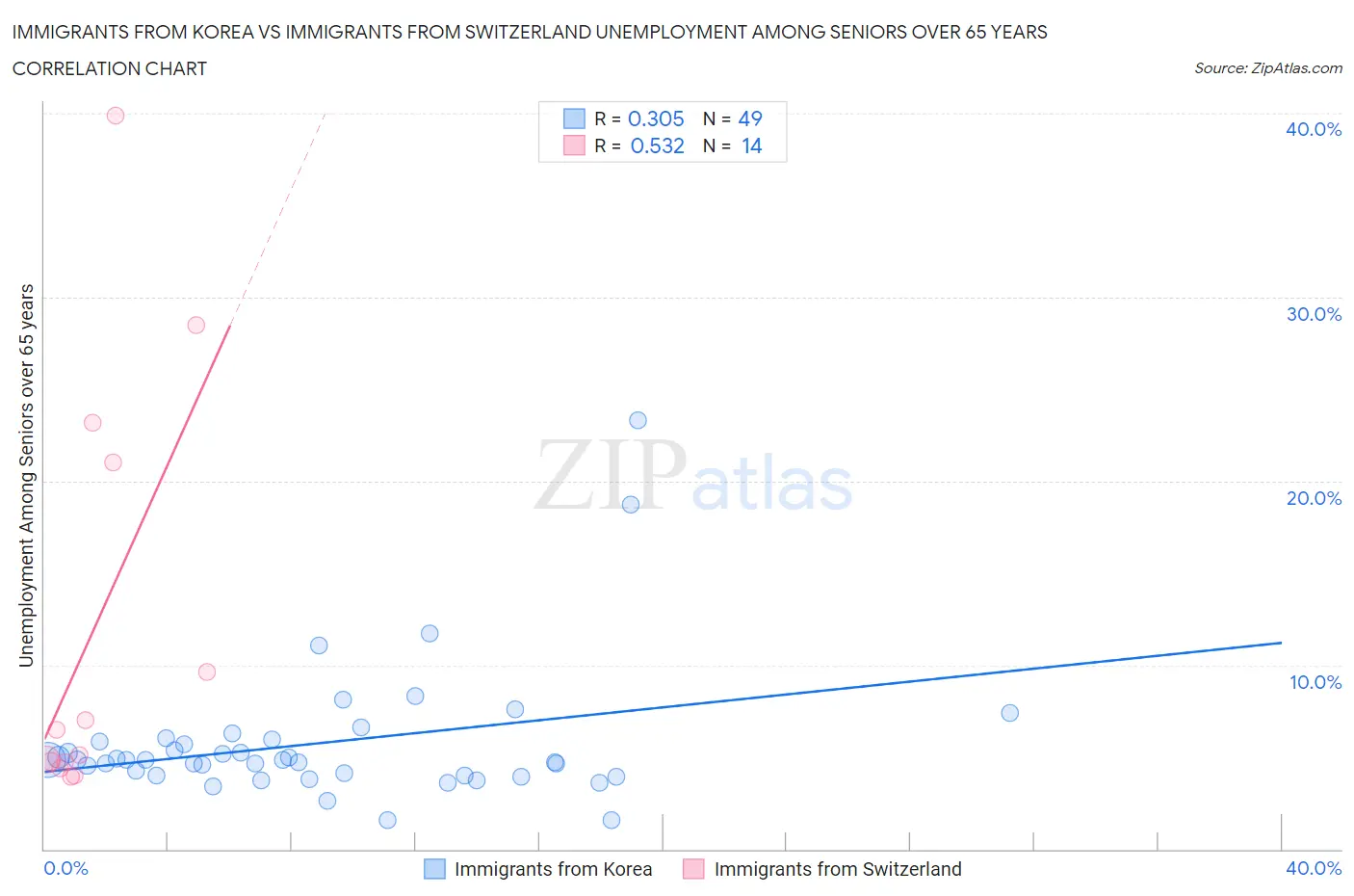 Immigrants from Korea vs Immigrants from Switzerland Unemployment Among Seniors over 65 years