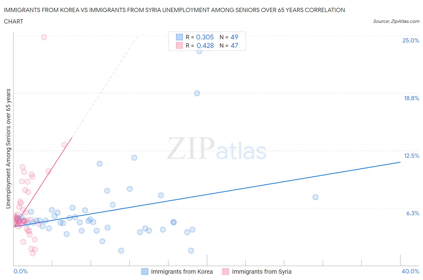 Immigrants from Korea vs Immigrants from Syria Unemployment Among Seniors over 65 years