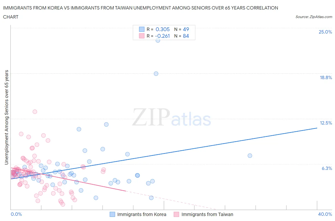 Immigrants from Korea vs Immigrants from Taiwan Unemployment Among Seniors over 65 years