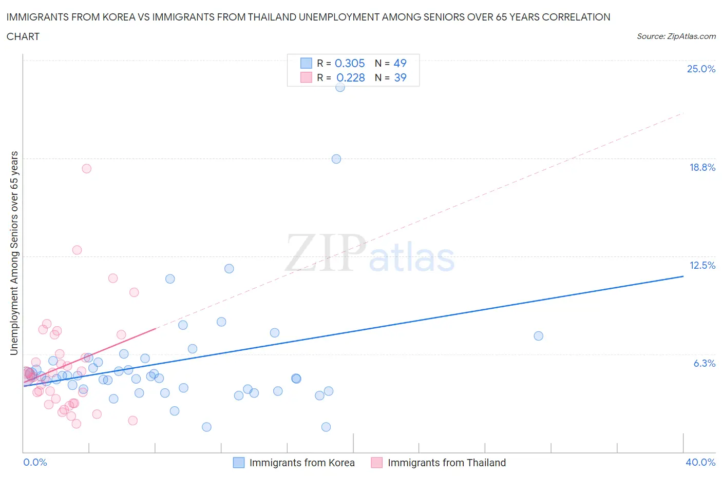 Immigrants from Korea vs Immigrants from Thailand Unemployment Among Seniors over 65 years