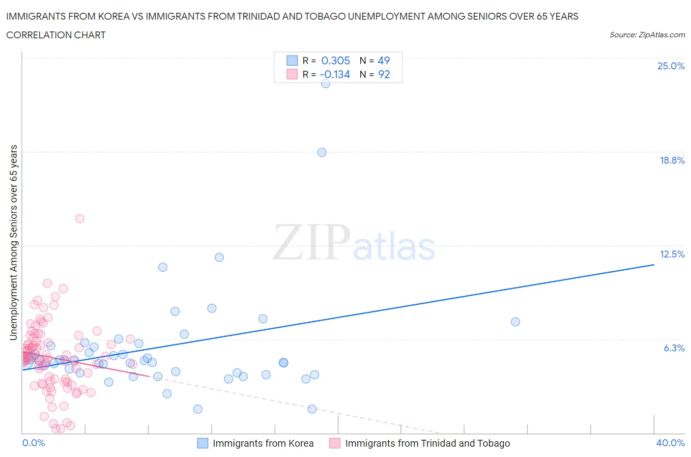 Immigrants from Korea vs Immigrants from Trinidad and Tobago Unemployment Among Seniors over 65 years