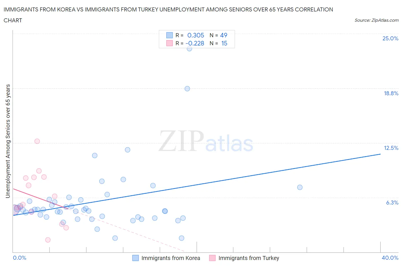 Immigrants from Korea vs Immigrants from Turkey Unemployment Among Seniors over 65 years