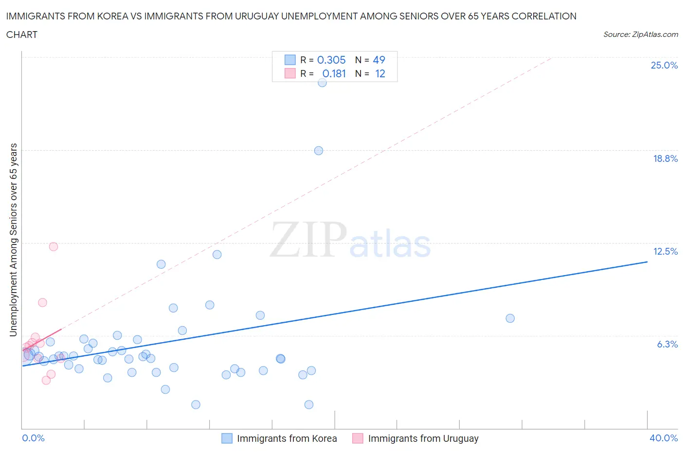 Immigrants from Korea vs Immigrants from Uruguay Unemployment Among Seniors over 65 years