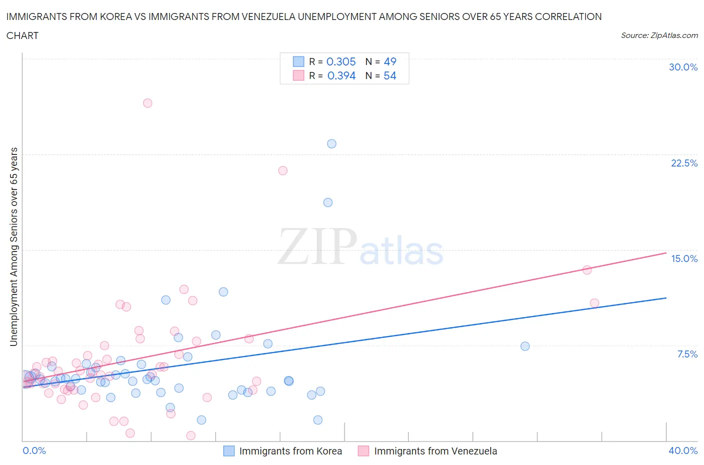 Immigrants from Korea vs Immigrants from Venezuela Unemployment Among Seniors over 65 years