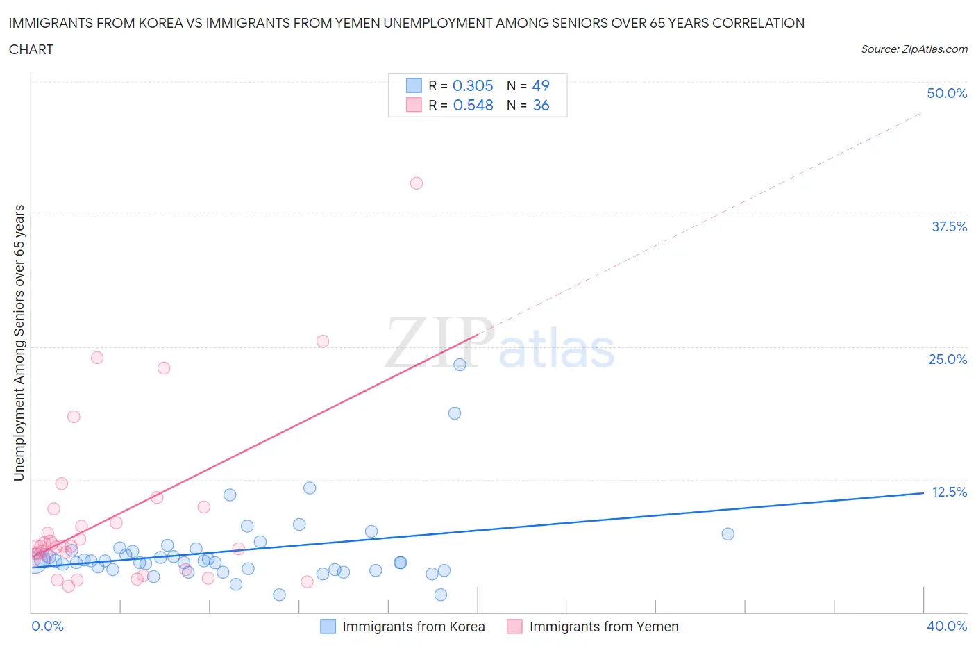 Immigrants from Korea vs Immigrants from Yemen Unemployment Among Seniors over 65 years