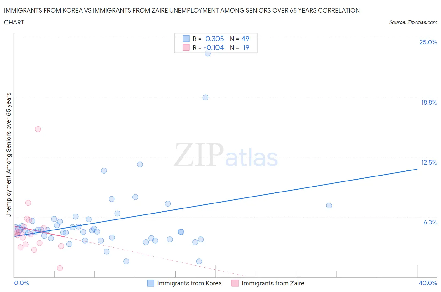 Immigrants from Korea vs Immigrants from Zaire Unemployment Among Seniors over 65 years