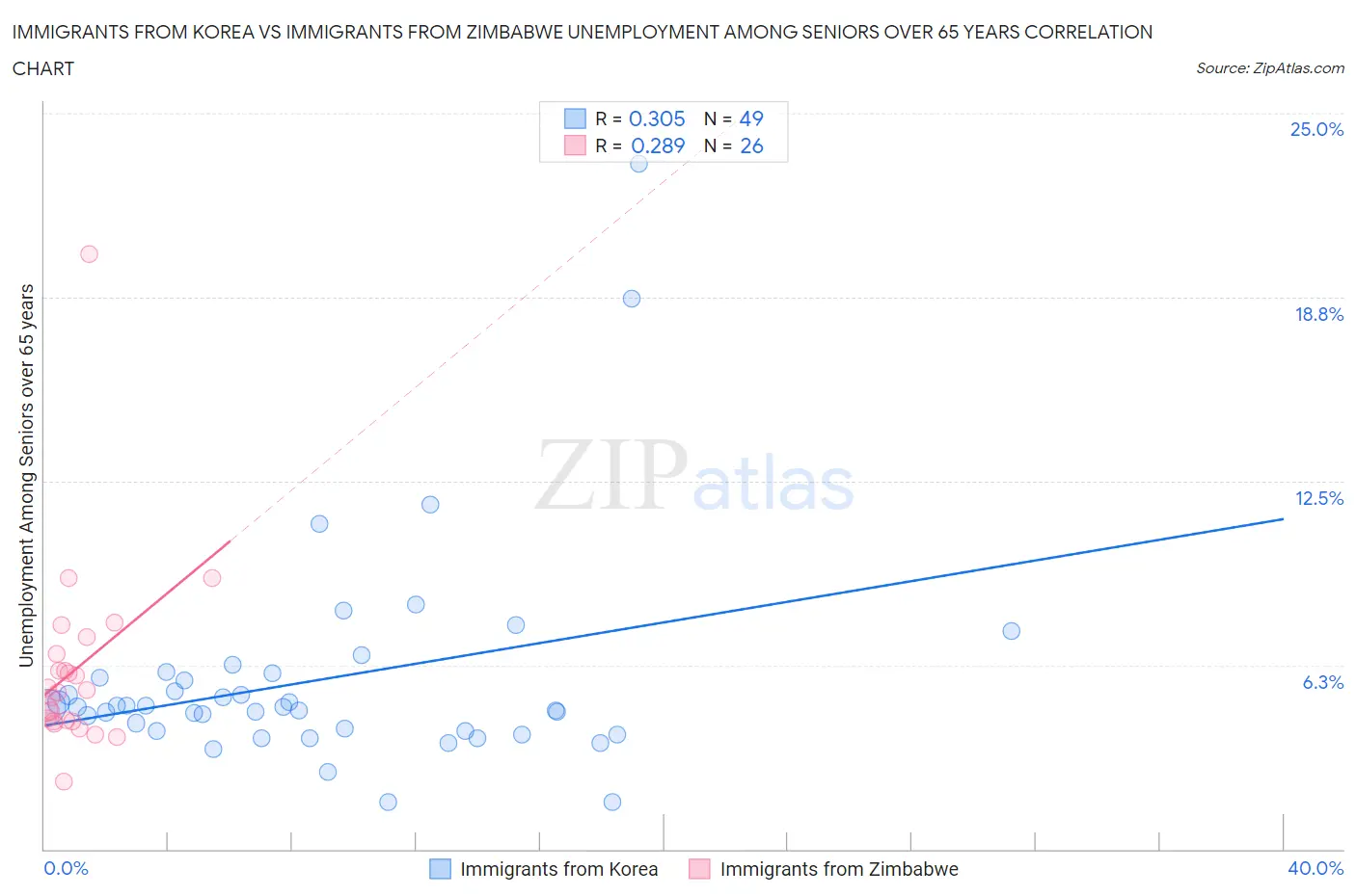 Immigrants from Korea vs Immigrants from Zimbabwe Unemployment Among Seniors over 65 years