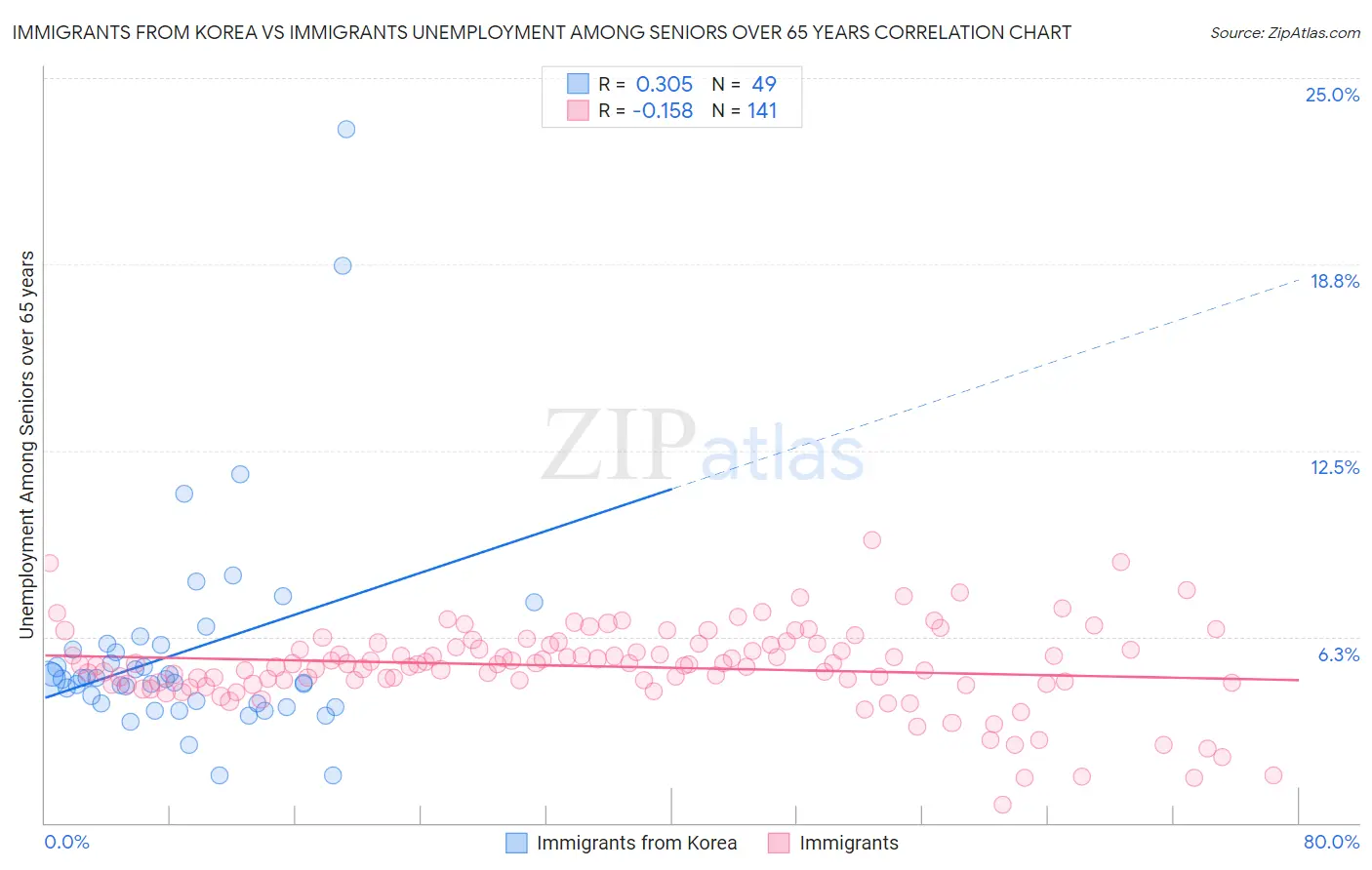 Immigrants from Korea vs Immigrants Unemployment Among Seniors over 65 years