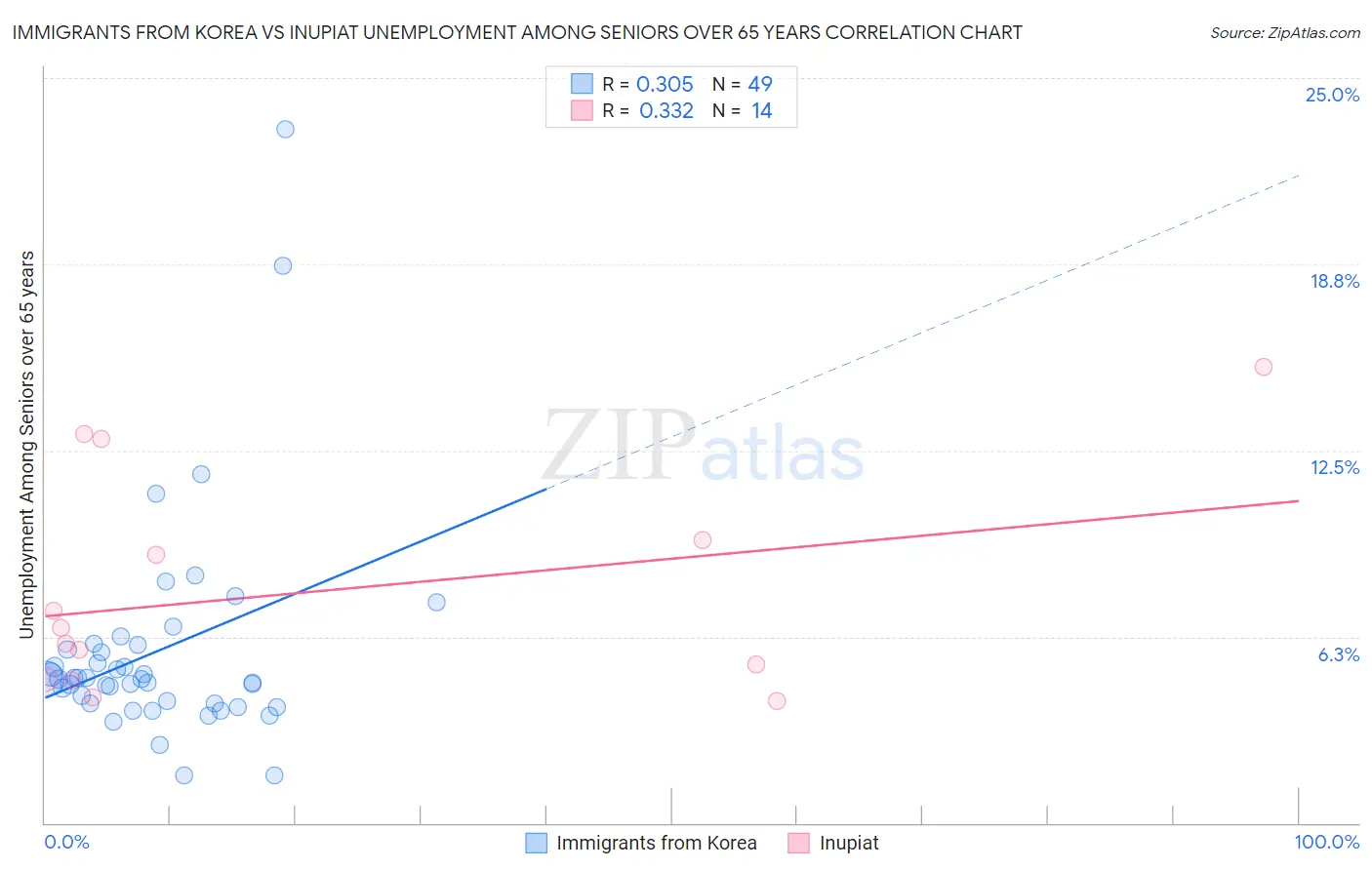 Immigrants from Korea vs Inupiat Unemployment Among Seniors over 65 years