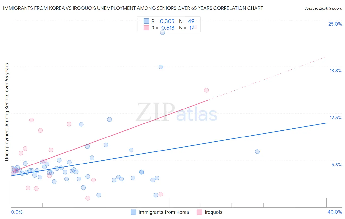 Immigrants from Korea vs Iroquois Unemployment Among Seniors over 65 years