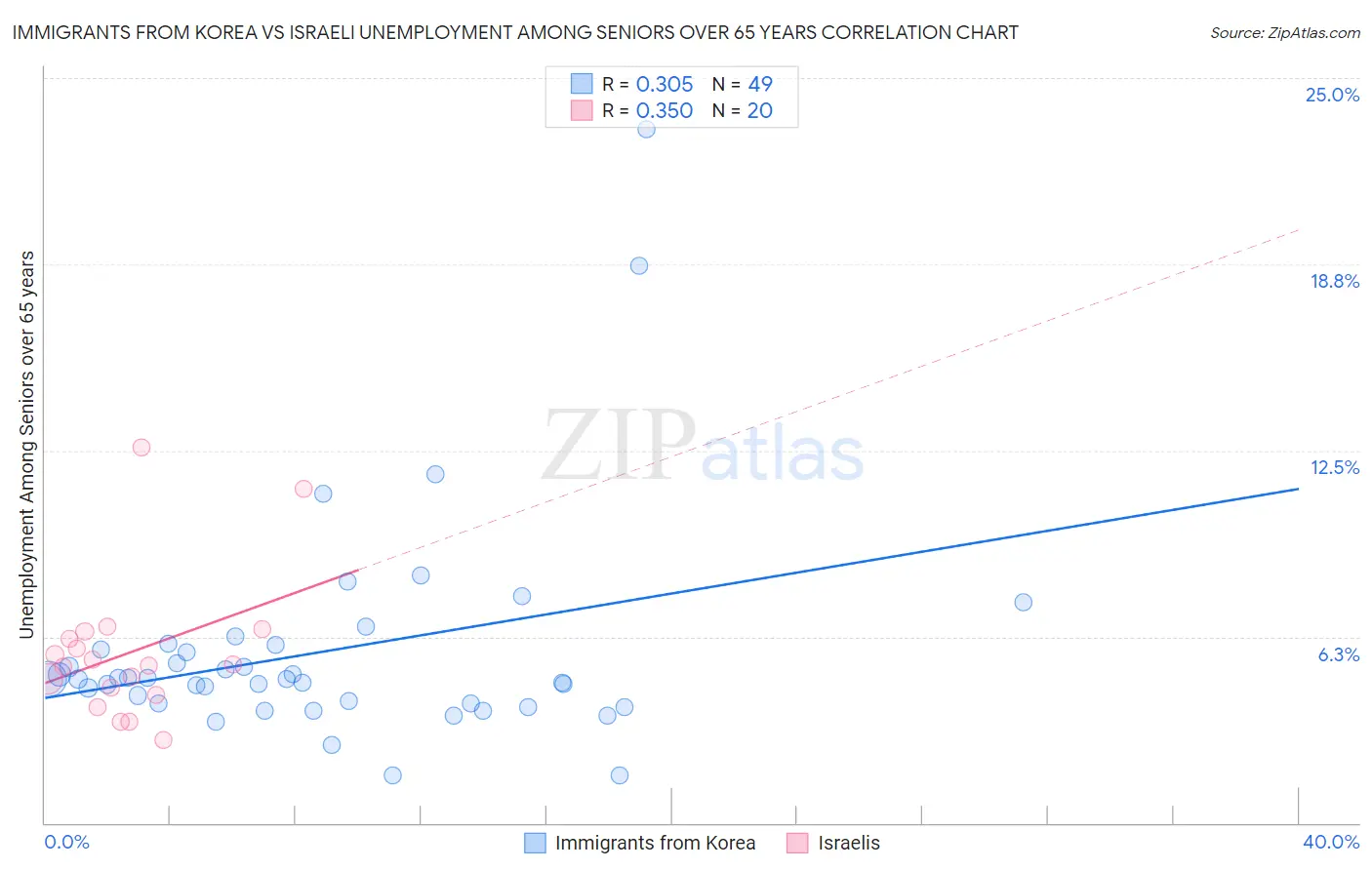 Immigrants from Korea vs Israeli Unemployment Among Seniors over 65 years