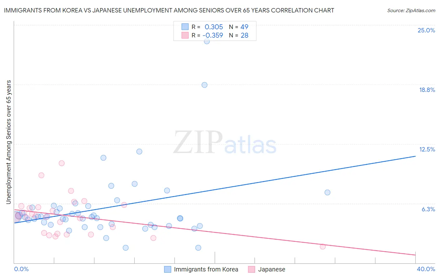 Immigrants from Korea vs Japanese Unemployment Among Seniors over 65 years