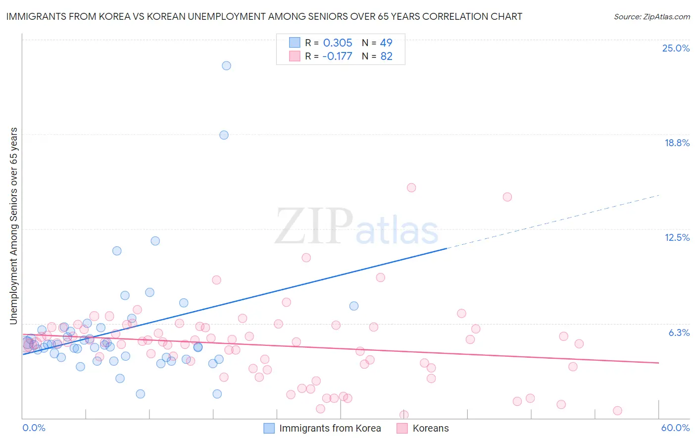 Immigrants from Korea vs Korean Unemployment Among Seniors over 65 years