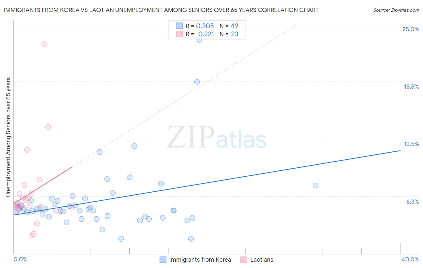 Immigrants from Korea vs Laotian Unemployment Among Seniors over 65 years