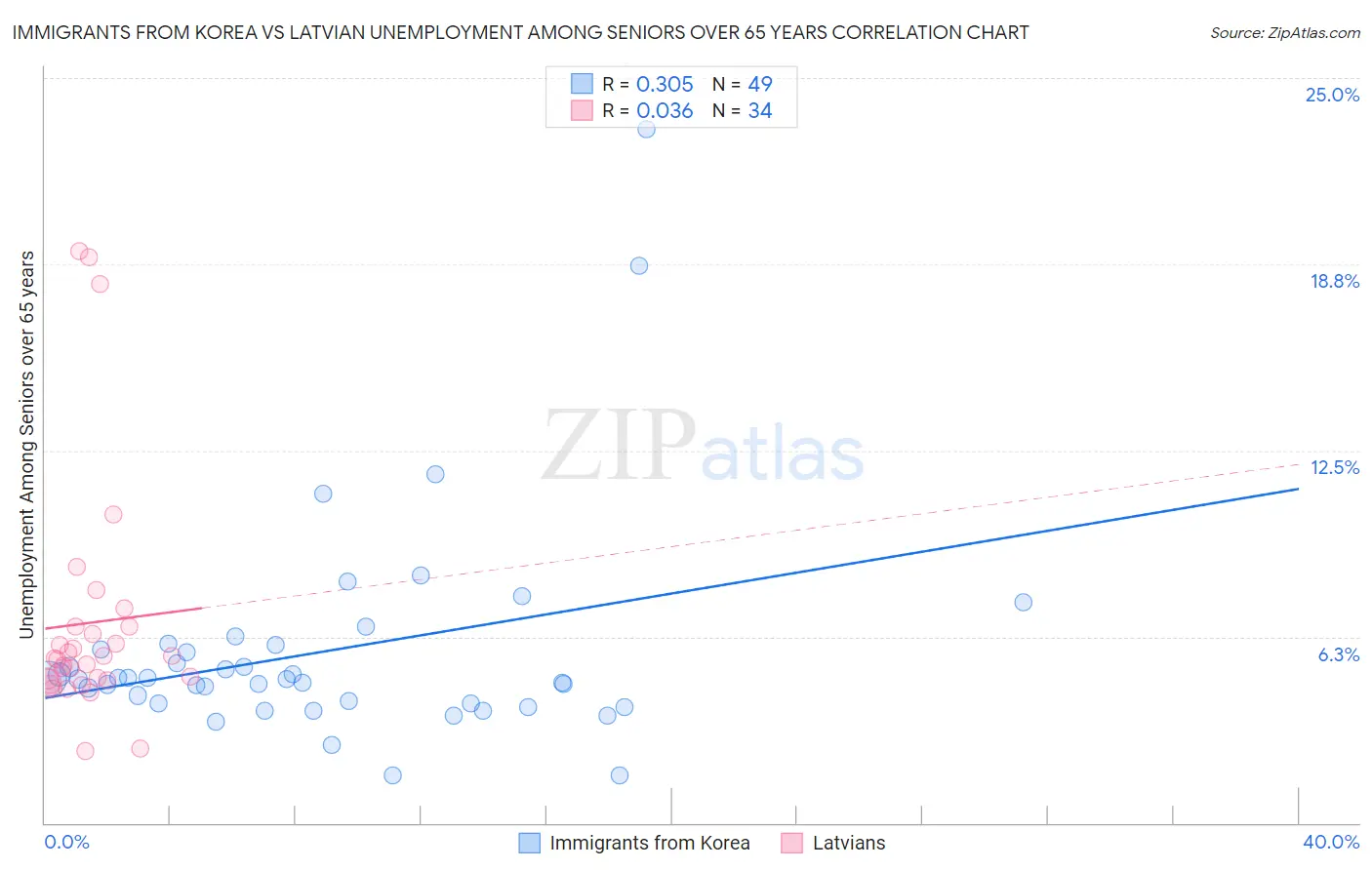 Immigrants from Korea vs Latvian Unemployment Among Seniors over 65 years