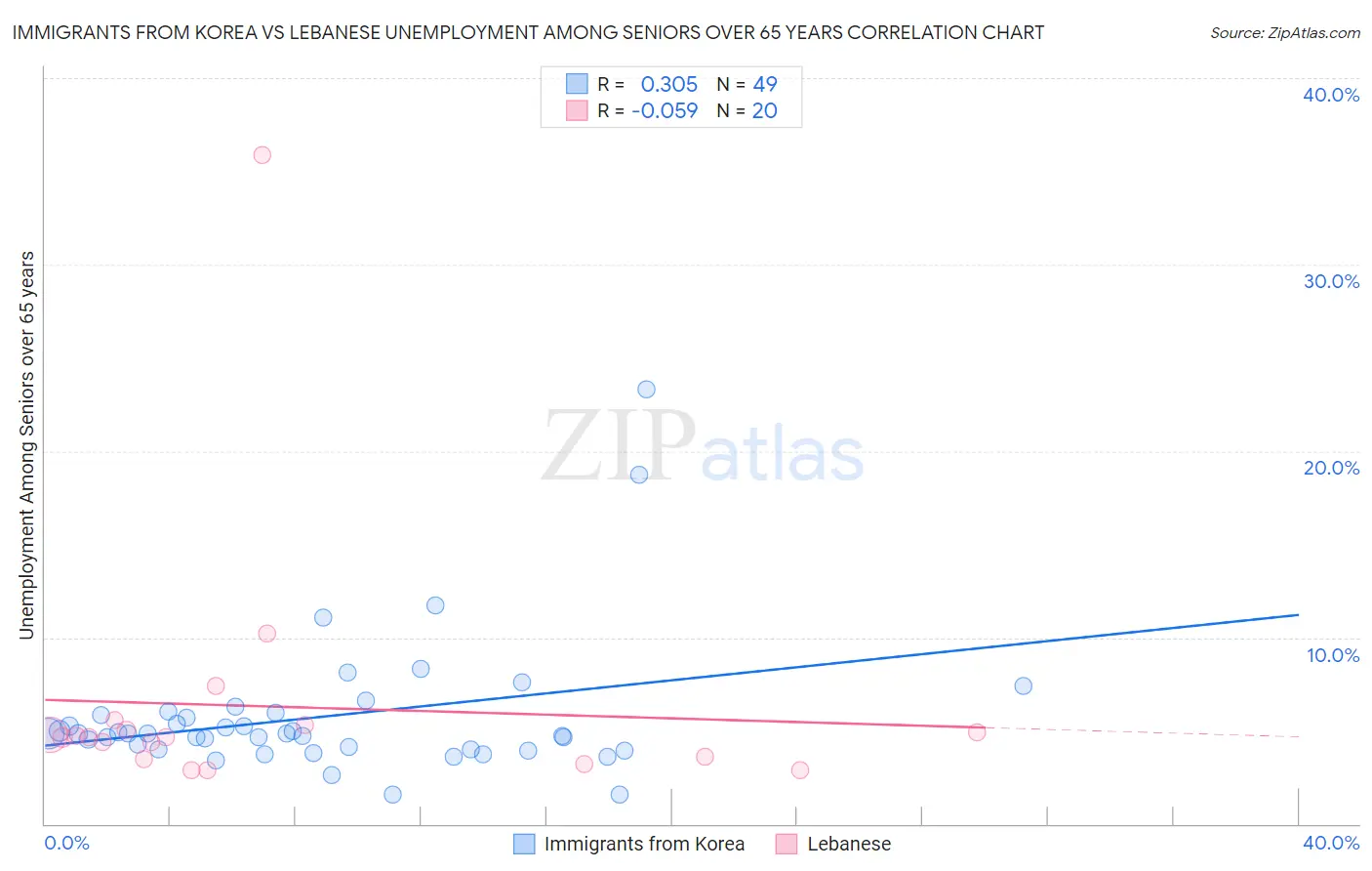 Immigrants from Korea vs Lebanese Unemployment Among Seniors over 65 years