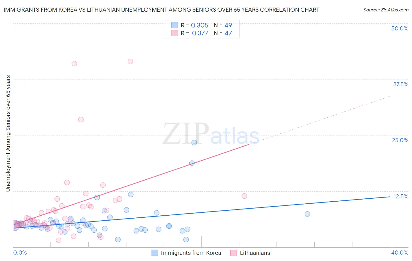 Immigrants from Korea vs Lithuanian Unemployment Among Seniors over 65 years