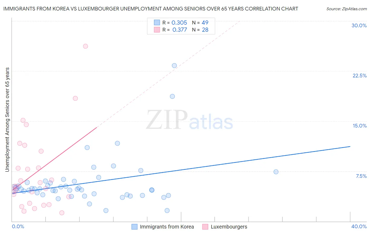 Immigrants from Korea vs Luxembourger Unemployment Among Seniors over 65 years