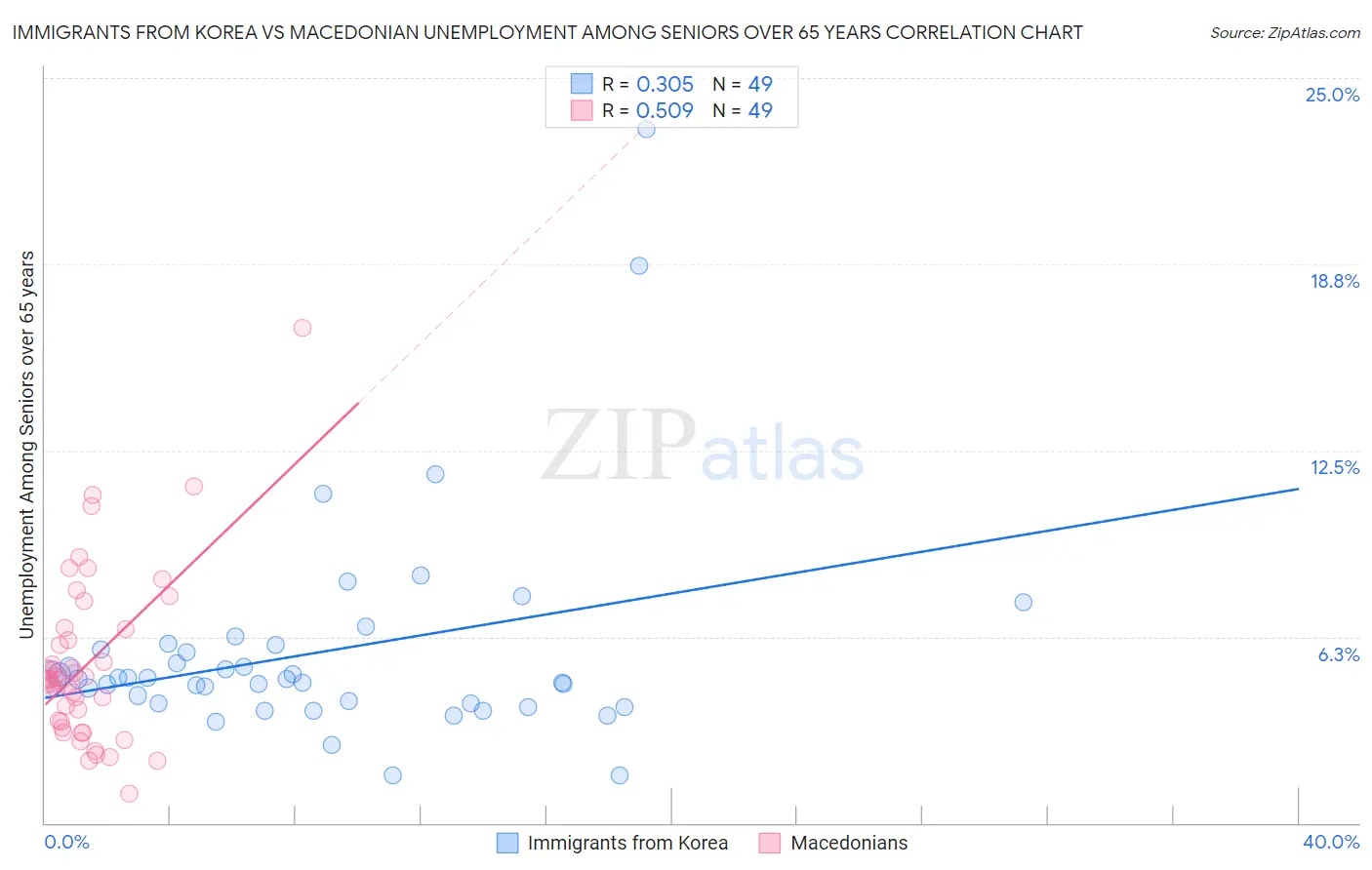 Immigrants from Korea vs Macedonian Unemployment Among Seniors over 65 years