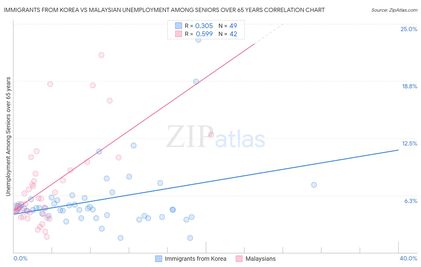 Immigrants from Korea vs Malaysian Unemployment Among Seniors over 65 years