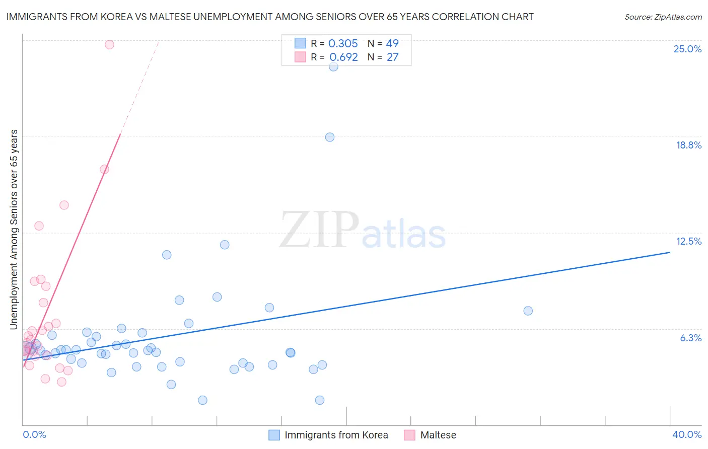Immigrants from Korea vs Maltese Unemployment Among Seniors over 65 years