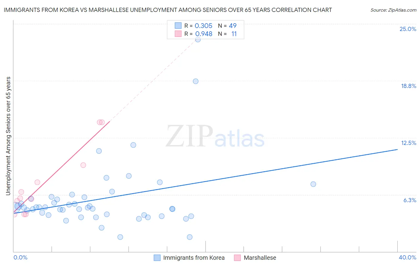 Immigrants from Korea vs Marshallese Unemployment Among Seniors over 65 years