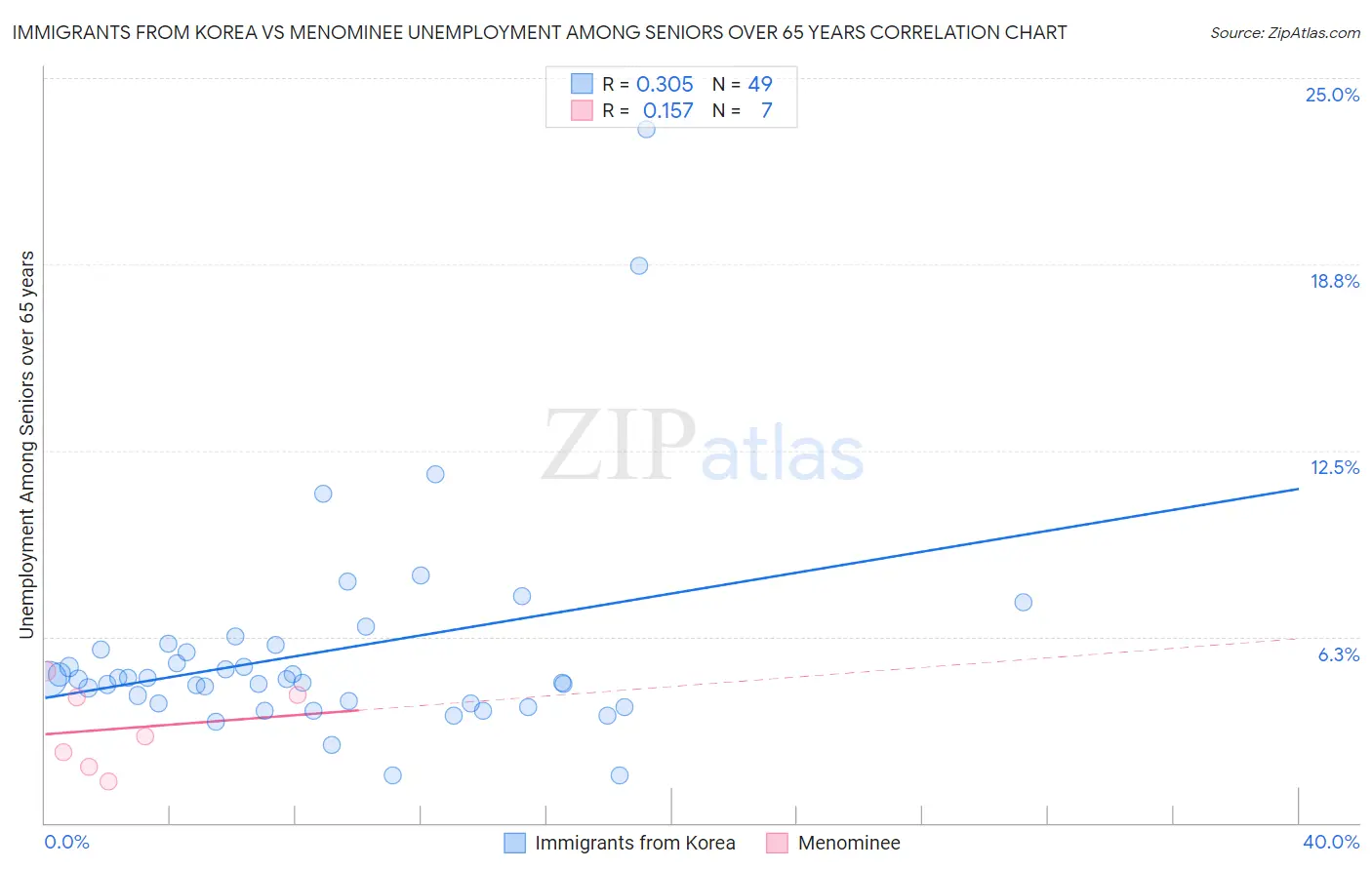 Immigrants from Korea vs Menominee Unemployment Among Seniors over 65 years