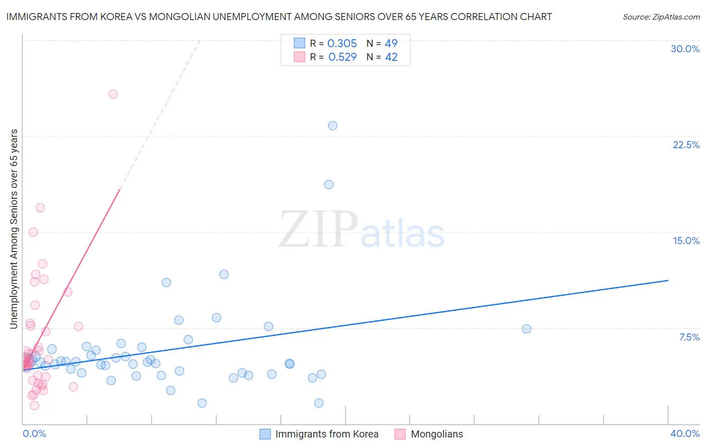 Immigrants from Korea vs Mongolian Unemployment Among Seniors over 65 years